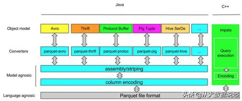 Parquet格式深入分析 列式存儲與數(shù)據(jù)處理存儲服務(wù)的優(yōu)勢