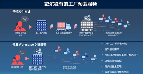 戴爾與VMware強(qiáng)強(qiáng)聯(lián)手 共赴數(shù)據(jù)處理與存儲服務(wù)的“云原生”新征程