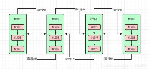 磁盤數(shù)據(jù)頁的存儲結(jié)構(gòu)及其在數(shù)據(jù)處理與存儲服務(wù)中的關(guān)鍵作用