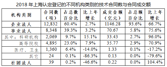 行業(yè)資訊 | 2018上海科技成果轉(zhuǎn)化白皮書Unit3 市場、載體、服務(wù)——這些你值得了解