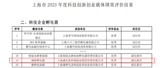 浦軟孵化器榮獲2023年度上海市科技創(chuàng)新創(chuàng)業(yè)載體績效評價(jià)優(yōu)秀結(jié)果